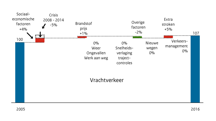 Verklaring van de ontwikkeling van het vrachtverkeer op hoofdwegen in de Randstad en andere stedelijke regio’s