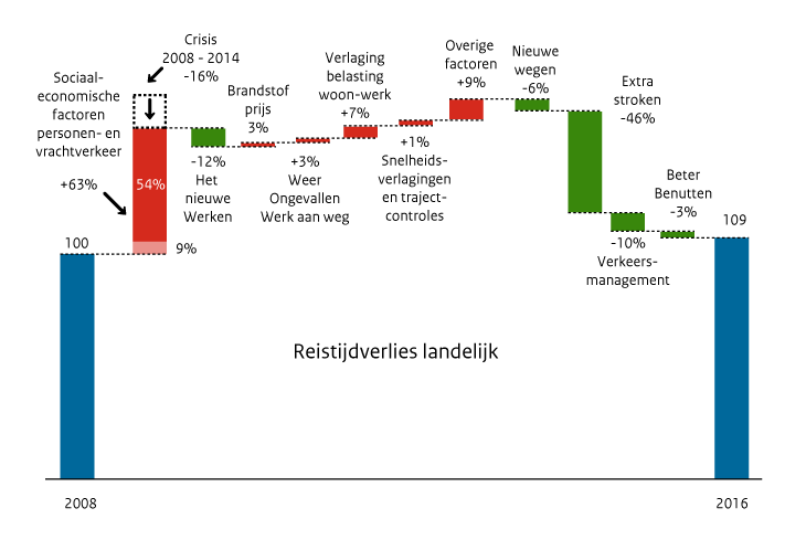 Verklaring ontwikkeling reistijdverlies op hoofdwegen 2005-2016