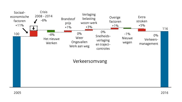 Verklaring van de toename van de verkeersomvang op hoofdwegen, 2005-2016