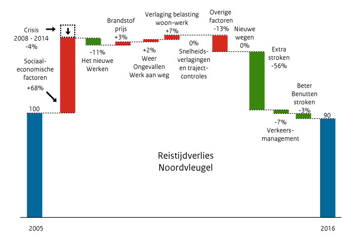 Verklaring ontwikkeling reistijdverlies op hoofdwegen 2005-2016 in de Noordvleugel