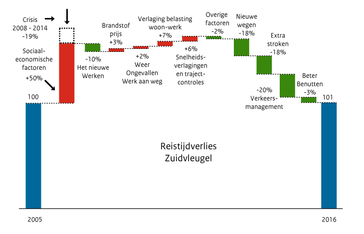 Verklaring ontwikkeling reistijdverlies op hoofdwegen 2005-2016 in de Zuidvleugel