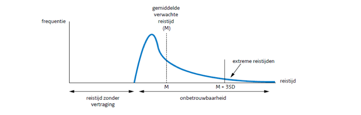 Schematische weergave van de onbetrouwbaarheid van de reistijd