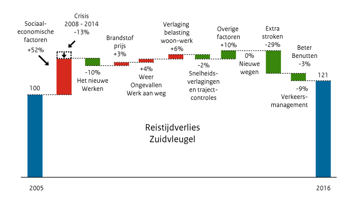 Verklaring van de ontwikkeling van de totale onbetrouwbaarheid (minuten) op het hoofdwegennet, 2005-2016, in de Randstad en op aansluitende wegen