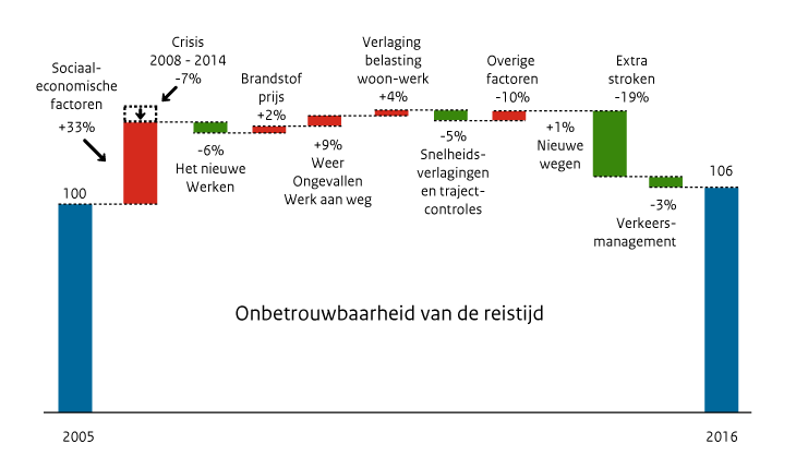 Verklaring van de ontwikkeling van de totale onbetrouwbaarheid (minuten) op het hoofdwegennet, 2005-2016, in de Randstad en op aansluitende wegen