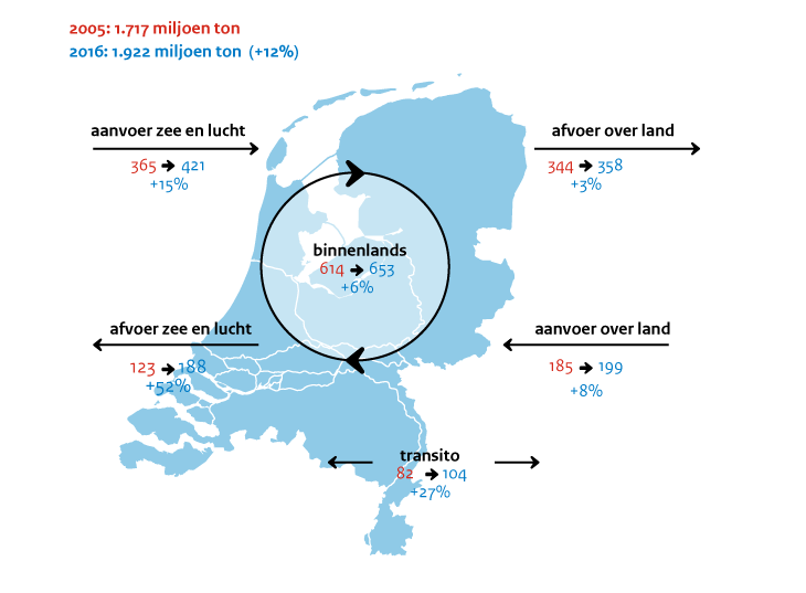 Goederenvervoerstromen in Nederland