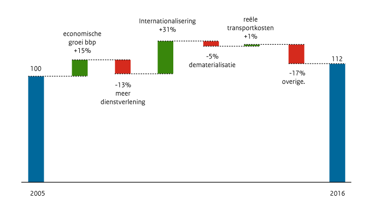 Verklaring ontwikkeling reistijdverlies via het hoofdwegennet