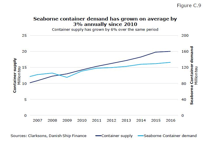 Ontwikkeling vraag en aanbod in het maritiem containervervoer