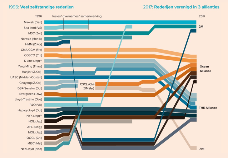 Alliantievorming tussen de grote containerrederijen vanaf 1996 tot 2017