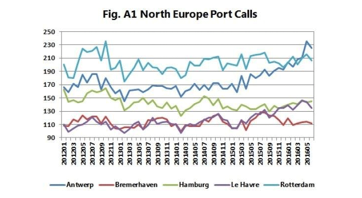Het aantal havenaanlopen per maand van containerschepen in de Hamburg-LeHavrerange tussen januari 2012 en juni 2016