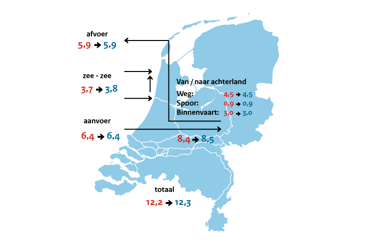 De aan- en afvoer van containers over zee en over land in TEU, 2015 en 2016