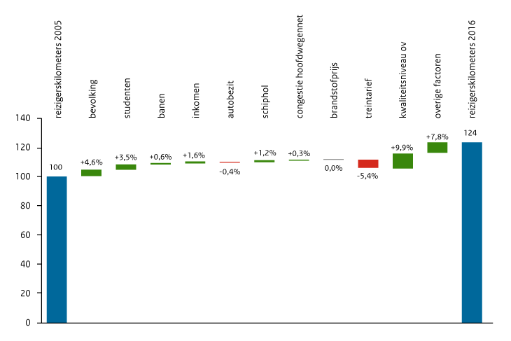 Verklaring ontwikkeling reistijdverlies via het hoofdwegennet