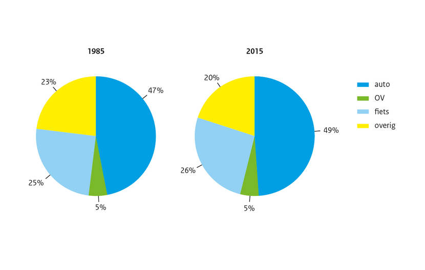 Grafiek aandeel van de fiets in het totaal aantal verplaatsingen van Nederlanders van twaalf jaar en ouder tussen 1985 en 2015