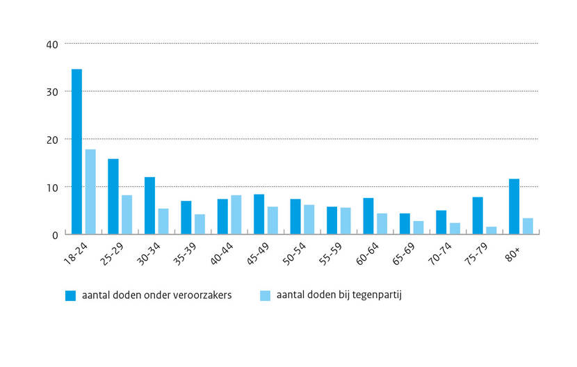 Grafiek Het jaarlijks aantal doden onder automobilisten die het ongeval veroorzaakten en bij de tegenpartij, naar leeftijd van de veroorzaker (gemiddeld over de periode 2011-2015). Analyse KiM op basis van BRON (ongevallenregistratie).