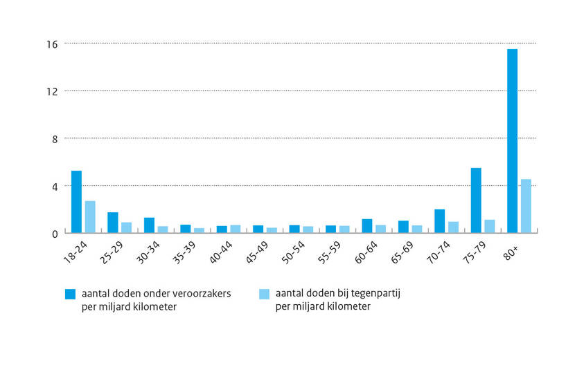 Grafiek Het aantal doden per miljard kilometer onder de automobilisten die het ongeval veroorzaakten en bij de tegenpartij, naar leeftijd van de veroorzaker (over de periode 2011-2015). Analyse KiM op basis van BRON (ongevallenregistratie).