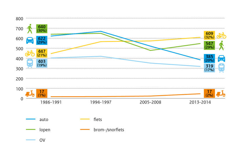 Grafiek aantal verplaatsingen (x 1.000) van/naar/binnen Amsterdam door bewoners per werkdag naar vervoermiddel, 1986-2014 (tussen haakjes is de modal split weergegeven)