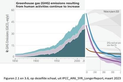 Uitstoot van broeikasgassen als gevolg van menselijke activiteiten blijft toenemen