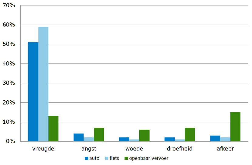 De waardering van auto fiets en openbaar vervoer