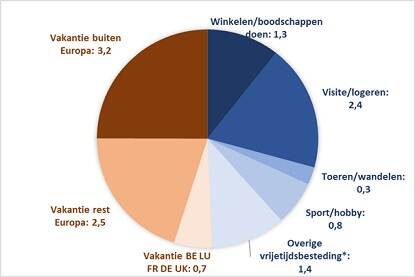 Bijdrage van verschillende types recreatieve verplaatsingen (in megaton CO2) aan de jaarlijkse CO2-uitstoot tijdens de reis van de inwoners van Nederland