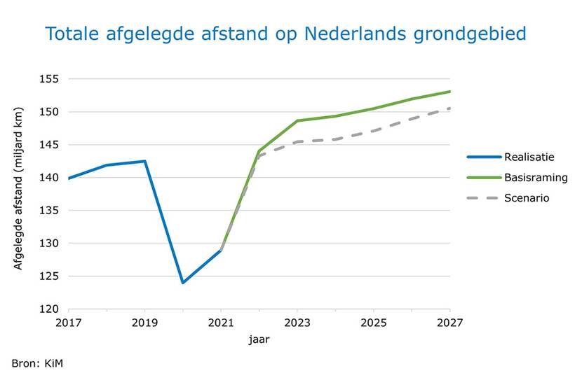 Grafiek Trendprognose wegverkeer 2022-2027