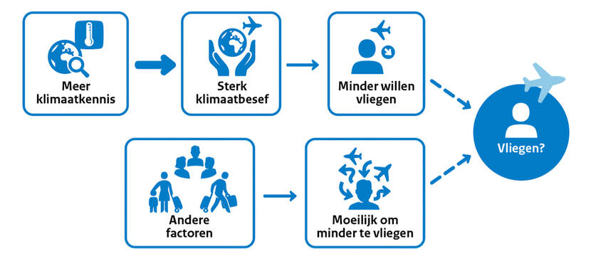 Schema klimaatbesef en vliegen